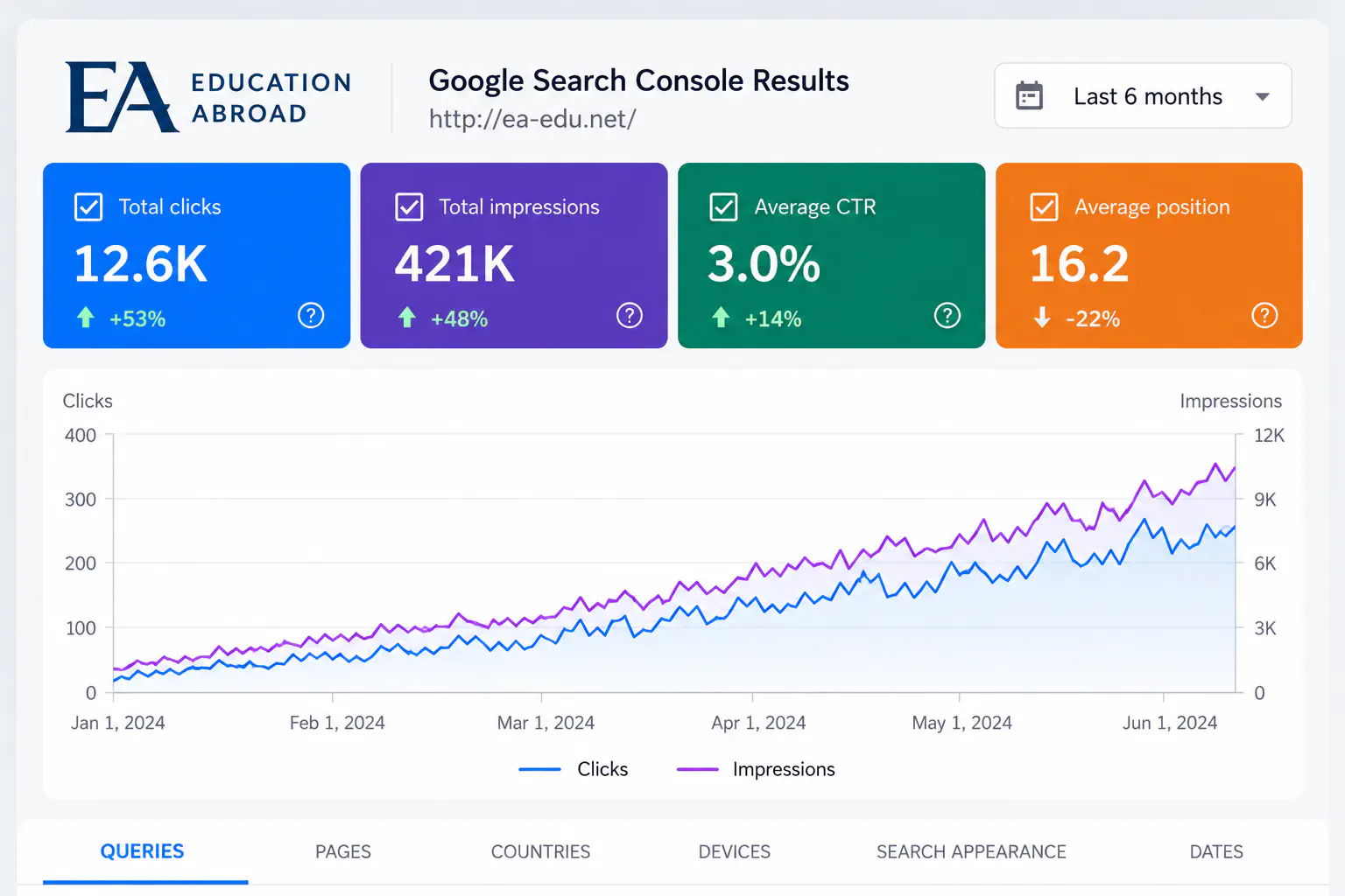 EA Education Abroad Google Search Console performance showing 12.6K clicks and 421K impressions over six months