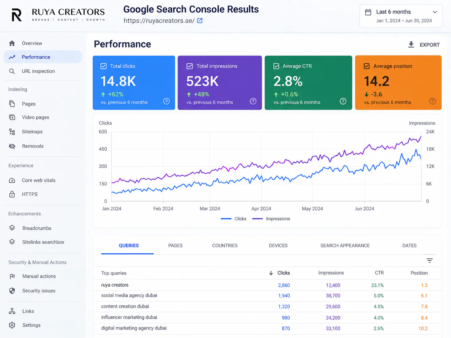 Google Search Console performance dashboard from an SEO project showing organic search growth