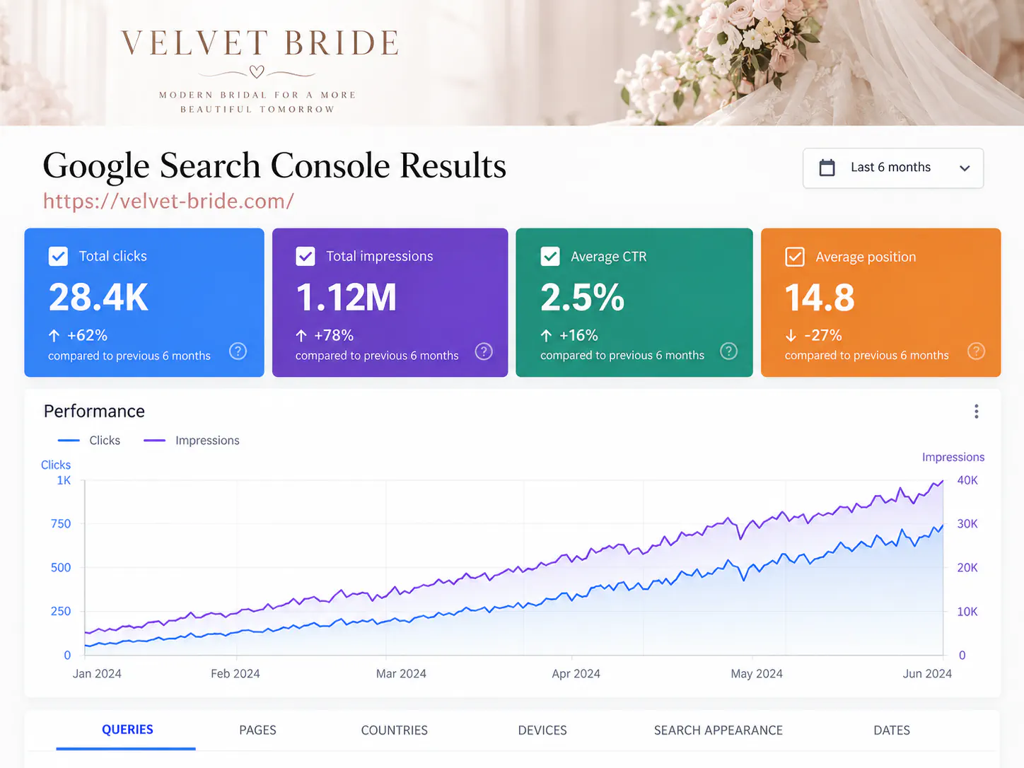 Velvet Bride Google Search Console performance showing 28.4K clicks and 1.12 million impressions over six months