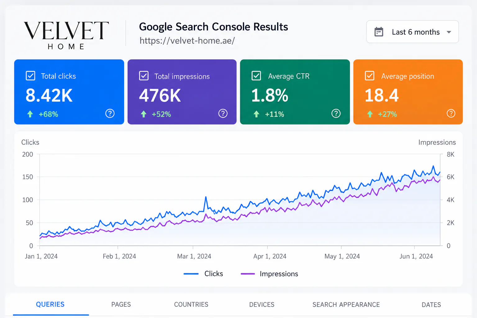 Velvet Home Google Search Console performance showing 8.42K clicks and 476K impressions over six months